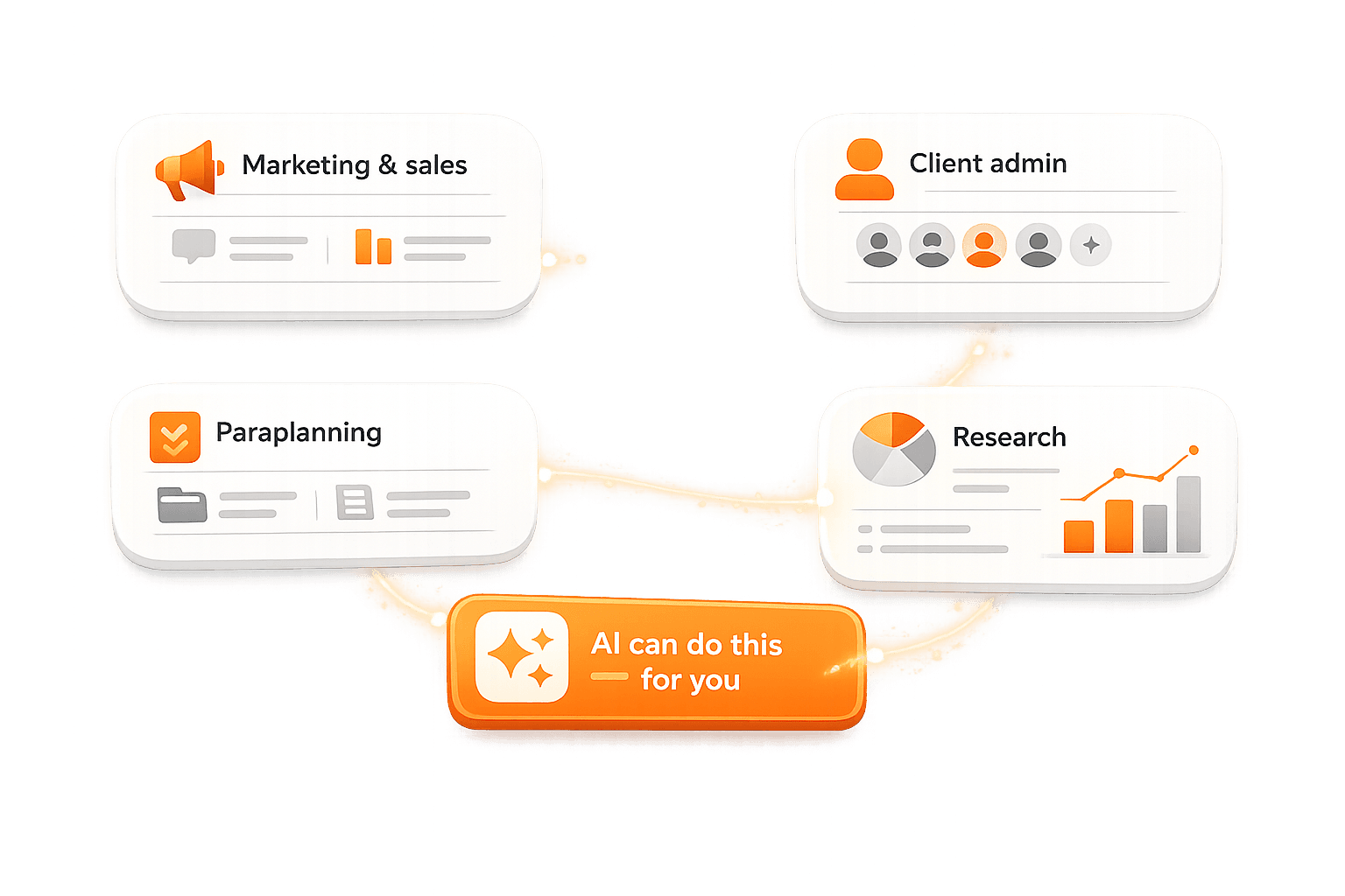 Marketing & sales, Client admin, Paraplanning and Research — all connected to AI. AI can do this for you.