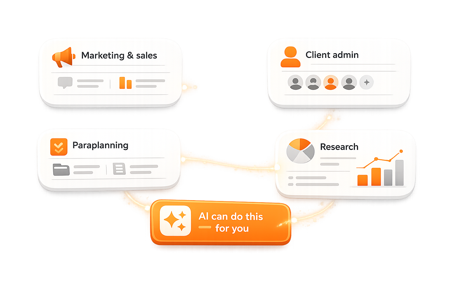 Marketing & sales, Client admin, Paraplanning and Research — all connected to AI. AI can do this for you.